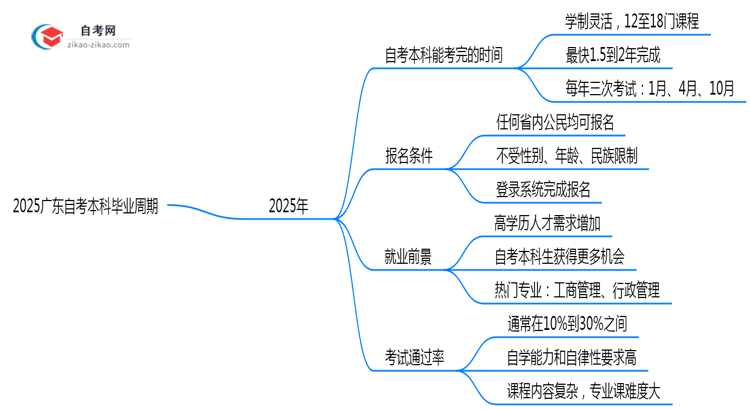 2025广东自考本科毕业周期:最快1.5年拿证?(新政答疑)思维导图