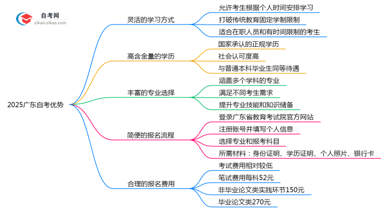 2025广东自考5大优势:为什么超30万人选择?思维导图