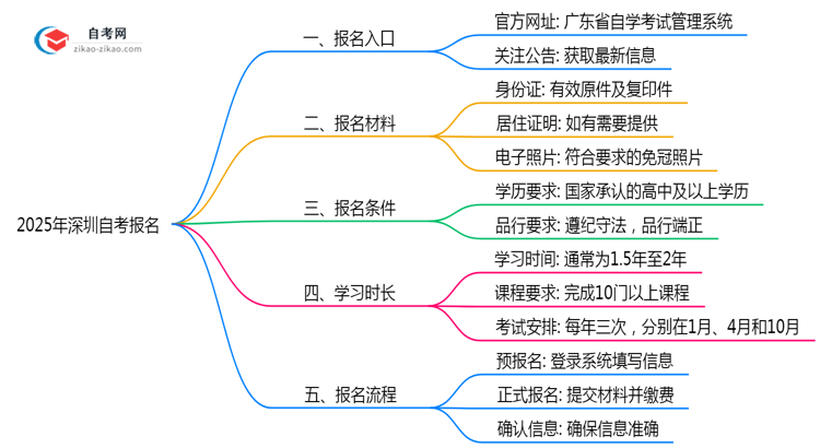 2025深圳自考报名入口:官方唯一通道(附操作图解)思维导图