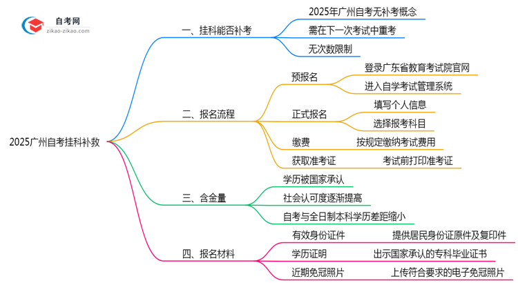 2025广州自考挂科补救：重考次数+时间表（新规）思维导图