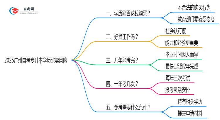 2025广州自考专升本学历买卖风险:官方严打新政(零容忍!)思维导图