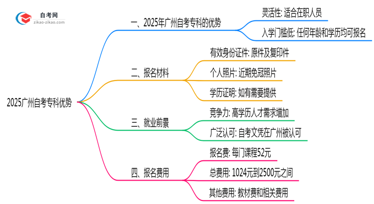 2025广州自考专科5大优势:为什么超30万人选择?思维导图
