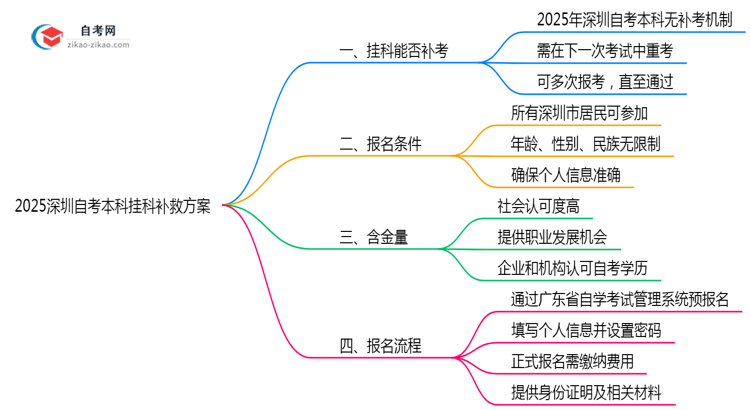2025深圳自考本科挂科补救:重考次数+时间表(新规)思维导图
