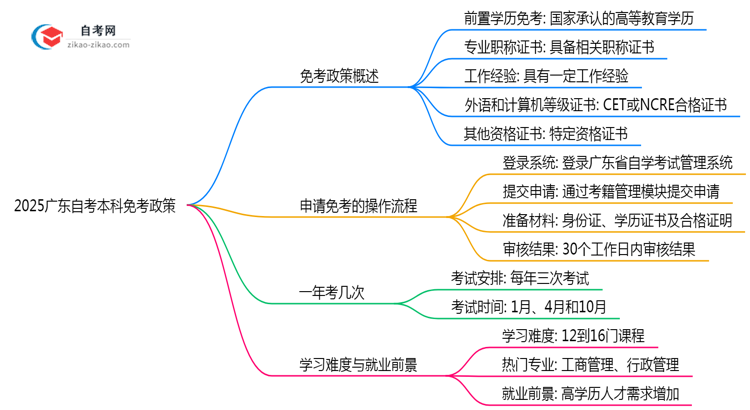2025广东自考本科免考政策:这5类科目可申请(附操作教程)思维导图