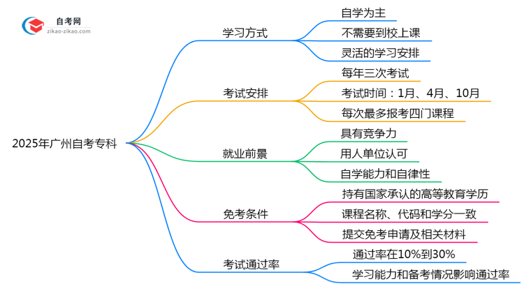 2025广州自考专科必须到校上课?官方学习方式说明(附政策)思维导图