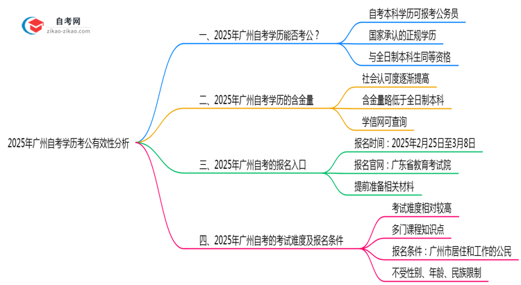 新政!2025广州自考学历考公有效吗?(附官方文件)思维导图
