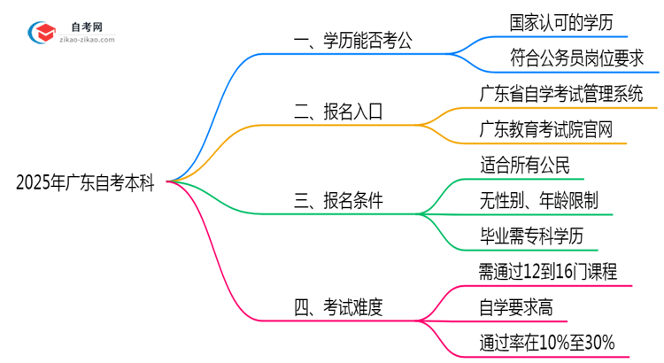 新政!2025广东自考本科学历考公有效吗?(附官方文件)思维导图