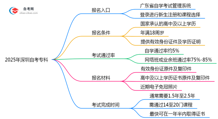 2025深圳自考专科报名入口:官方唯一通道(附操作图解)思维导图
