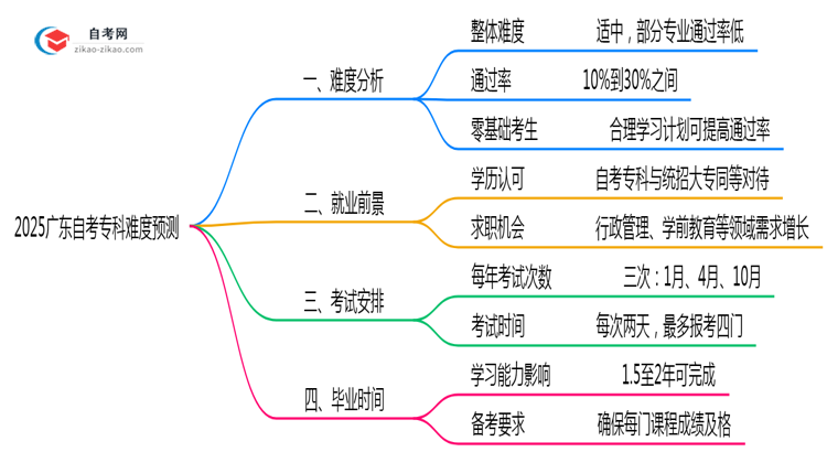 2025广东自考专科难度预测:零基础通过率+避坑指南(实测)思维导图