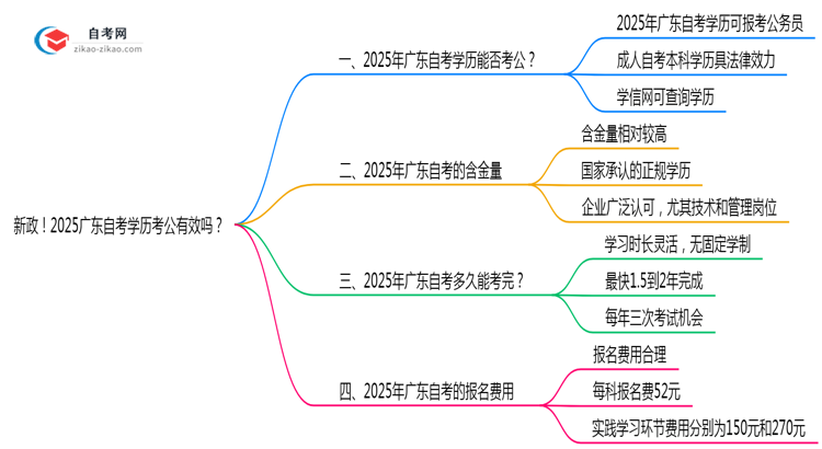 新政！2025广东自考学历考公有效吗？（附官方文件）思维导图