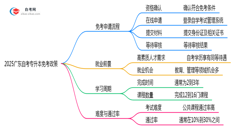 2025广东自考专升本免考政策:这5类科目可申请(附操作教程)思维导图