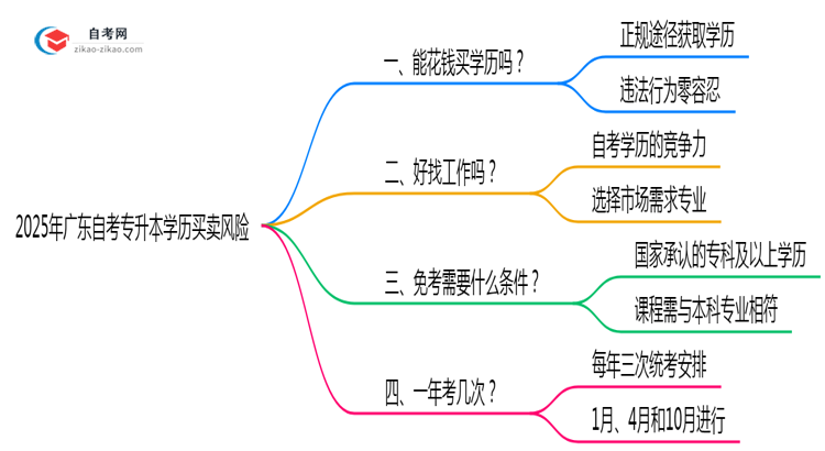 2025广东自考专升本学历买卖风险：官方严打新政（零容忍！）思维导图