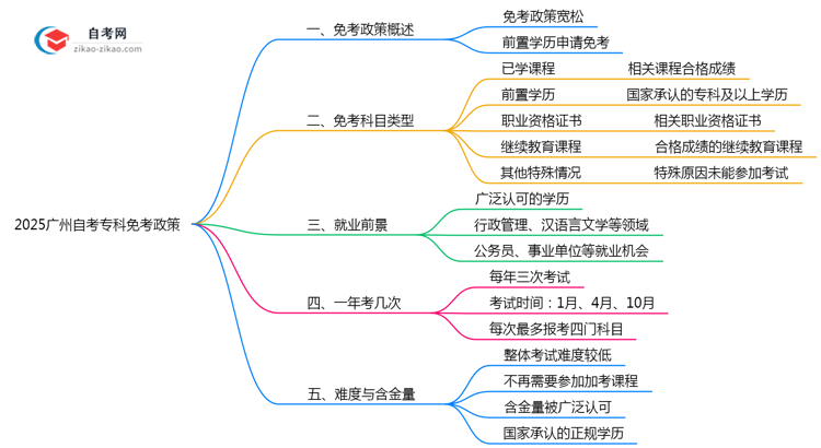 2025广州自考专科免考政策:这5类科目可申请(附操作教程)思维导图