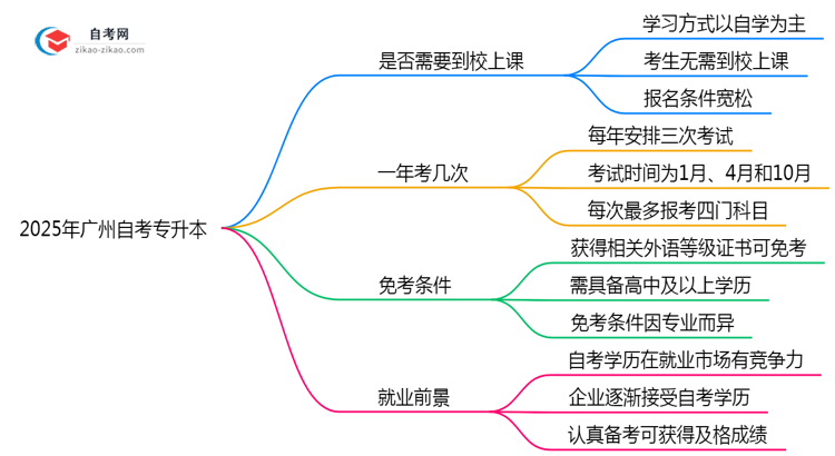 2025广州自考专升本必须到校上课?官方学习方式说明(附政策)思维导图