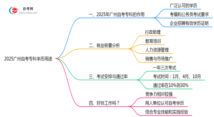 2025广州自考专科学历用途:考编/落户/职称全适用(超全攻略)思维导图