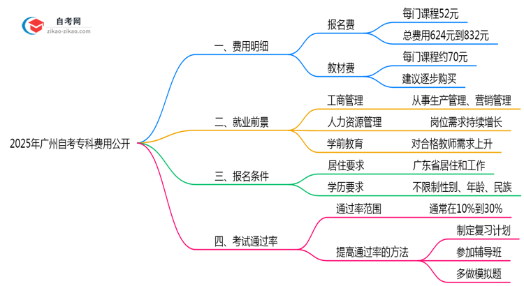 2025广州自考专科费用公开:报名费+教材费明细(避坑必看)思维导图