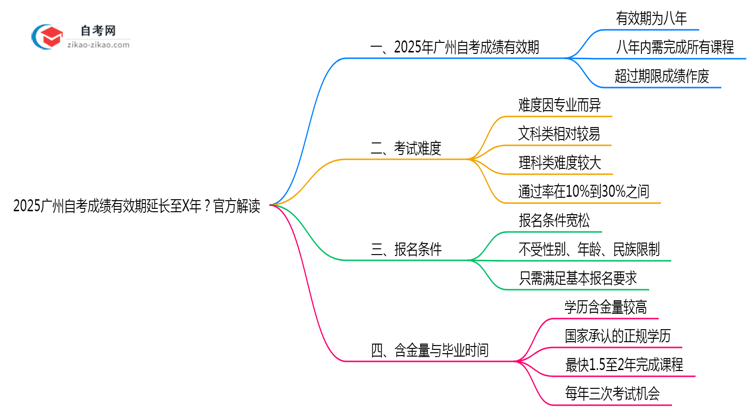 2025广州自考成绩有效期延长至X年?官方解读思维导图