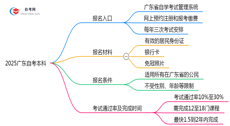 2025广东自考本科报名入口:官方唯一通道(附操作图解)思维导图