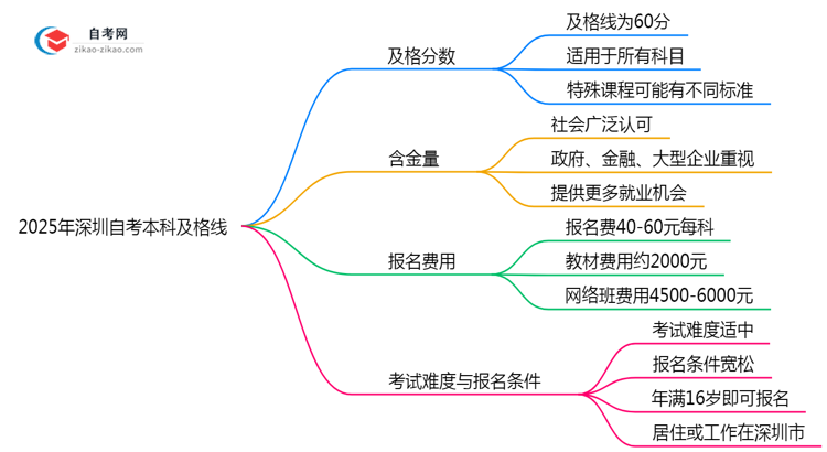 2025深圳自考本科及格线:各科目分数要求(60分稳过?)思维导图