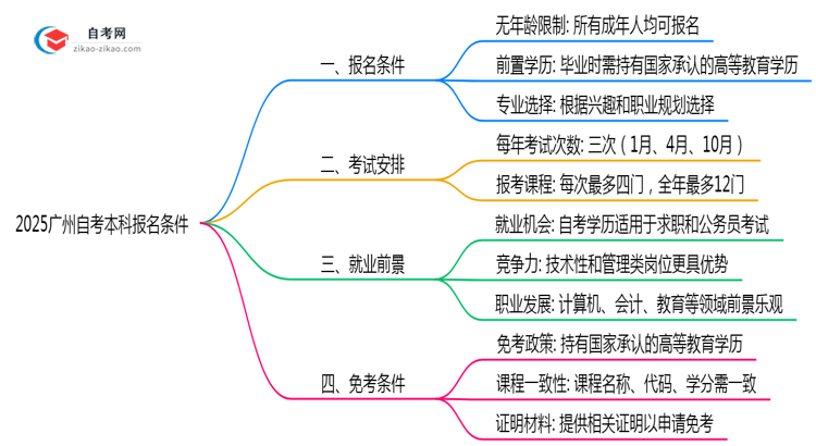 2025广州自考本科报名条件:学历/年龄限制全解读(最新要求)思维导图