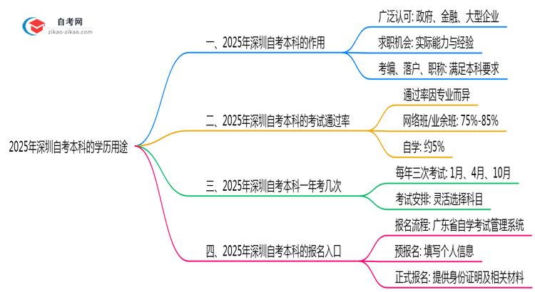 2025深圳自考本科学历用途:考编/落户/职称全适用(超全攻略)思维导图