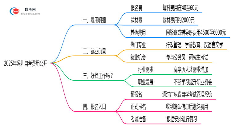 2025深圳自考费用公开:报名费+教材费明细(避坑必看)思维导图