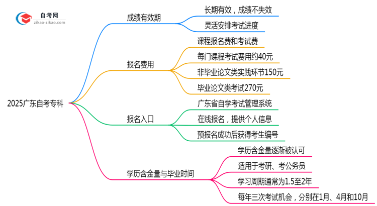 2025广东自考专科成绩有效期延长至X年?官方解读思维导图