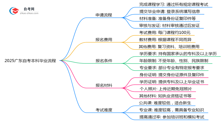 2025广东自考本科毕业流程:材料提交到领证全解析(避坑)思维导图