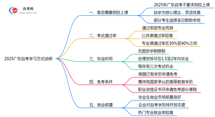 2025广东自考必须到校上课？官方学习方式说明（附政策）思维导图