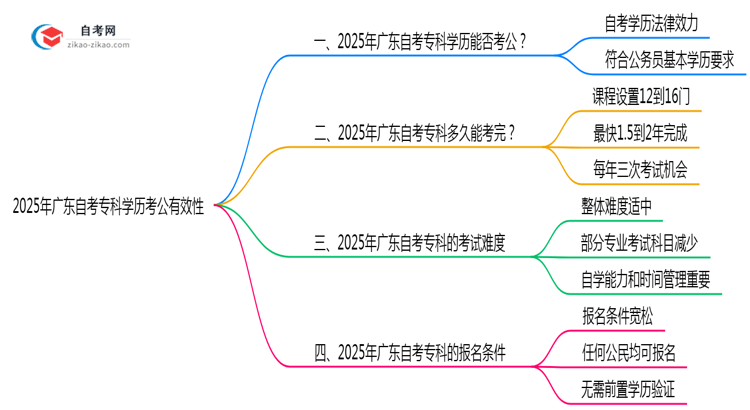 新政!2025广东自考专科学历考公有效吗?(附官方文件)思维导图