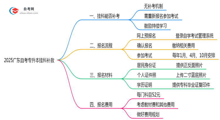 2025广东自考专升本挂科补救:重考次数+时间表(新规)思维导图