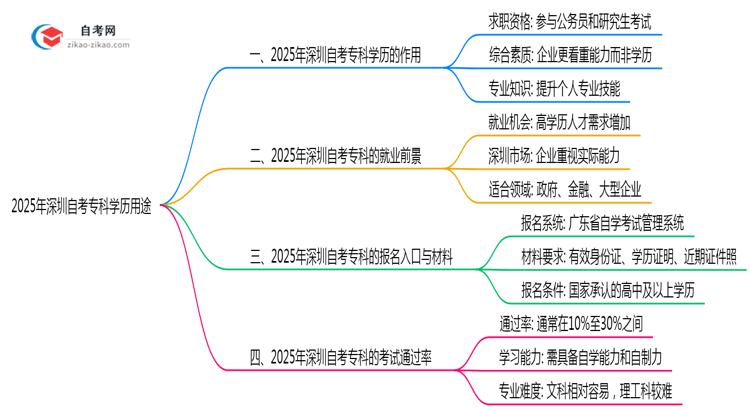 2025深圳自考专科学历用途:考编/落户/职称全适用(超全攻略)思维导图