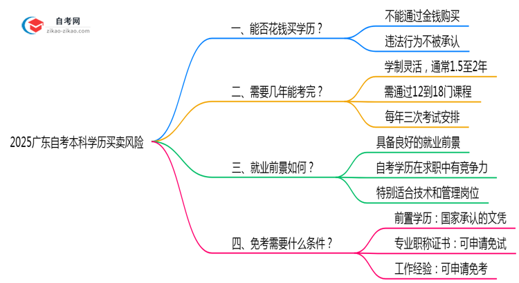 2025广东自考本科学历买卖风险:官方严打新政(零容忍!)思维导图