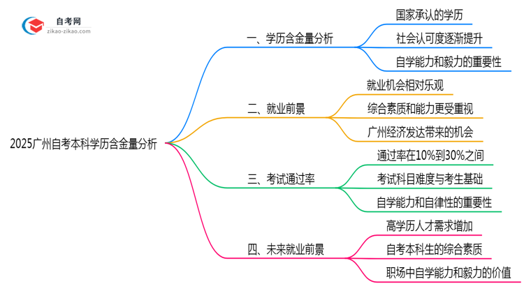 2025广州自考本科学历含金量:考公/考研认可度实测(官方认证)思维导图