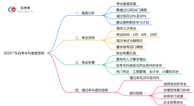 2025广东自考本科难度预测:零基础通过率+避坑指南(实测)思维导图