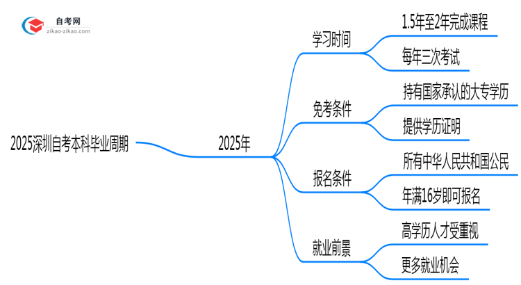 2025深圳自考本科毕业周期:最快1.5年拿证?(新政答疑)思维导图