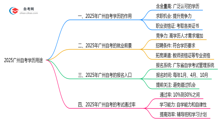 2025广州自考学历用途:考编/落户/职称全适用(超全攻略)思维导图