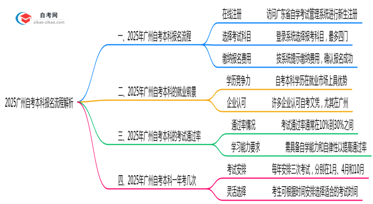 2025广州自考本科报名流程解析：3步完成注册（附官方指南）思维导图