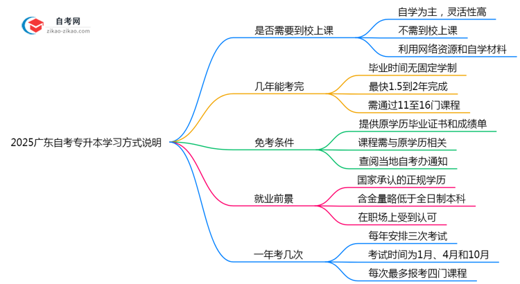 2025广东自考专升本必须到校上课?官方学习方式说明(附政策)思维导图