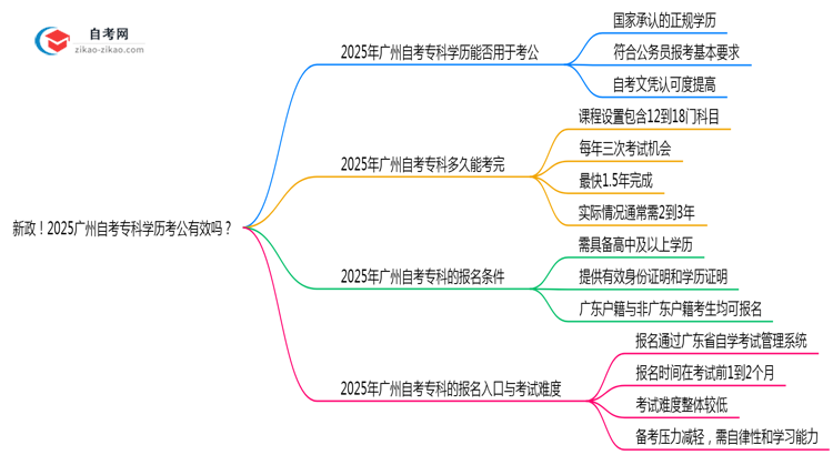 新政!2025广州自考专科学历考公有效吗?(附官方文件)思维导图