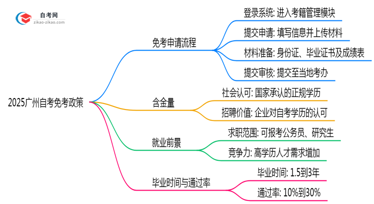 2025广州自考免考政策:这5类科目可申请(附操作教程)思维导图