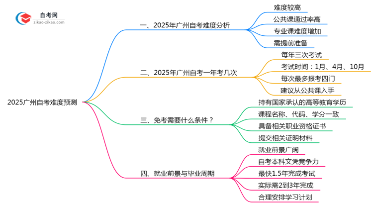 2025广州自考难度预测:零基础通过率+避坑指南(实测)思维导图