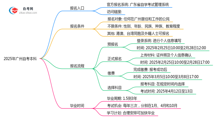 2025广州自考本科报名入口:官方唯一通道(附操作图解)思维导图