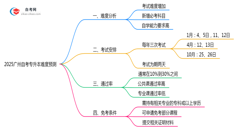 2025广州自考专升本难度预测:零基础通过率+避坑指南(实测)思维导图