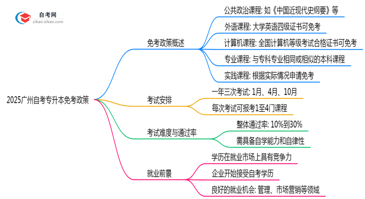 2025广州自考专升本免考政策：这5类科目可申请（附操作教程）思维导图