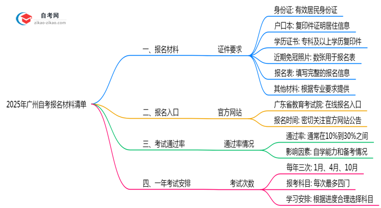 2025广州自考报名材料清单:6样证件缺一不可(速存)思维导图