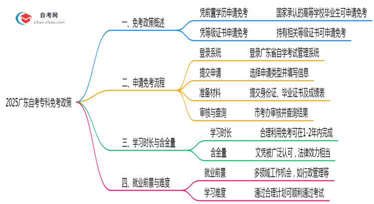 2025广东自考专科免考政策:这5类科目可申请(附操作教程)思维导图