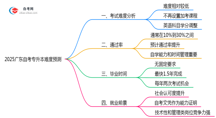 2025广东自考专升本难度预测:零基础通过率+避坑指南(实测)思维导图