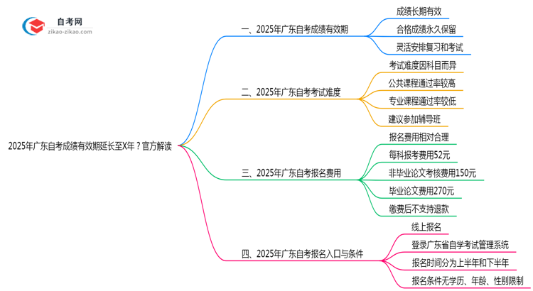 2025广东自考成绩有效期延长至X年?官方解读思维导图