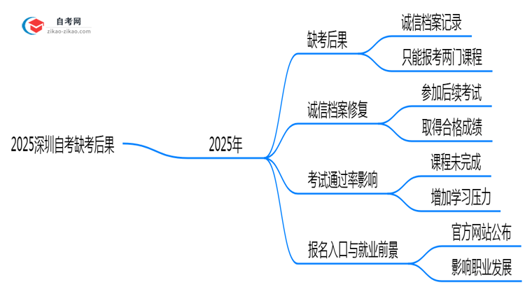 2025深圳自考缺考后果:成绩作废/延迟毕业?(新规必读)思维导图